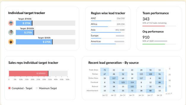 Zoho CRM & Analytics screen: sales you can actually see