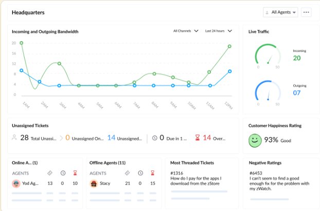 Zoho Support screen: every ticket answered